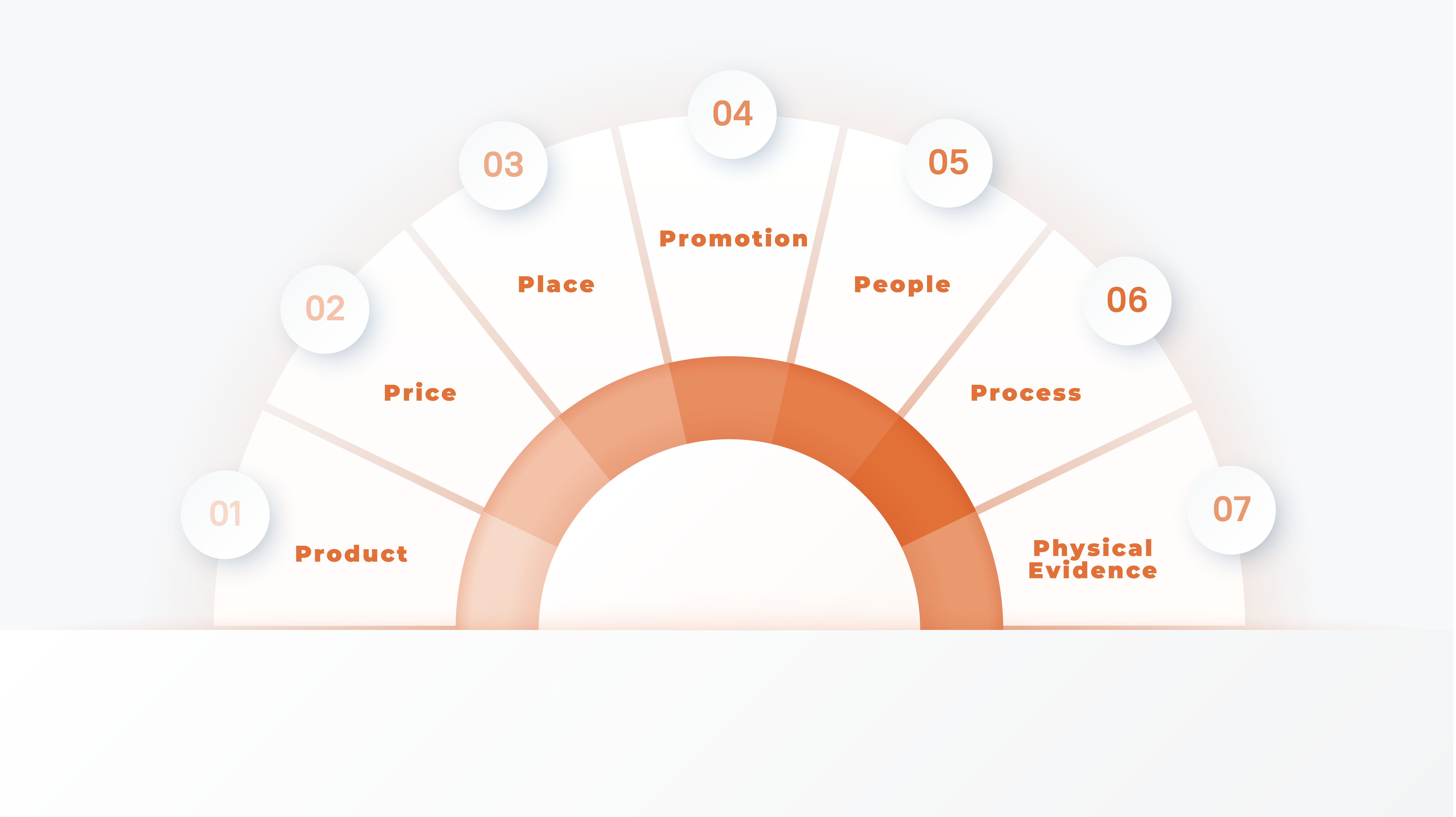 Infographic of the 7P’s of the Marketing Mix - Product, Price, Place, Promotion, People, Process, and Physical Evidence